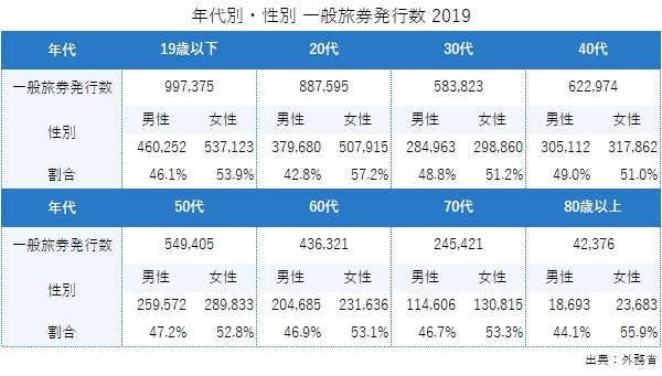 年代別・性別 一般旅券発行数 2019