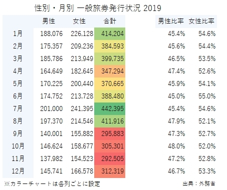 性別・月別 一般旅券発行状況 2019