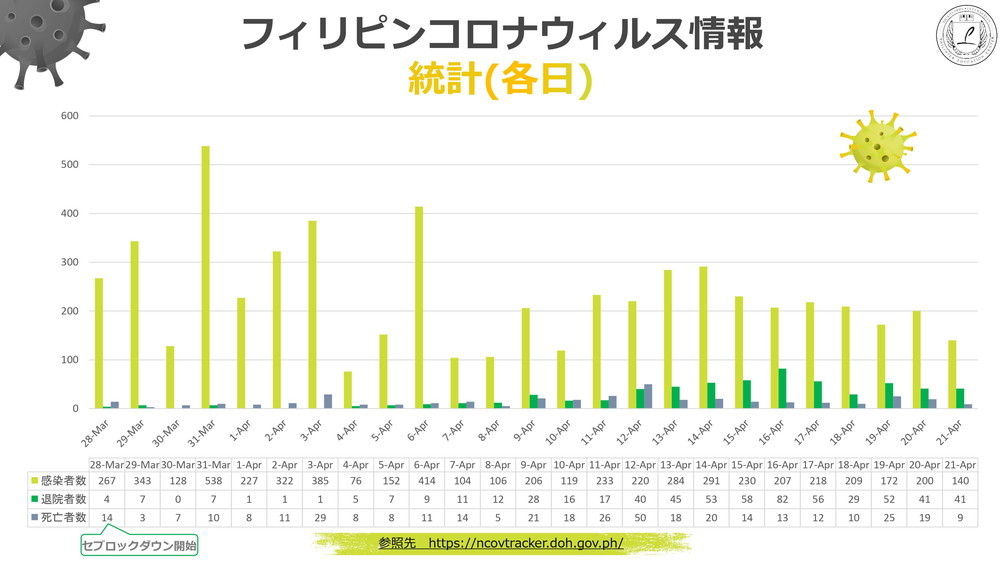 新型コロナウィルス情報 フィリピン Philinter 2020.04.21現在 2 日ごと統計