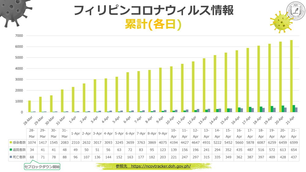 新型コロナウィルス情報 フィリピン Philinter 2020.04.21現在 3 各日 累計