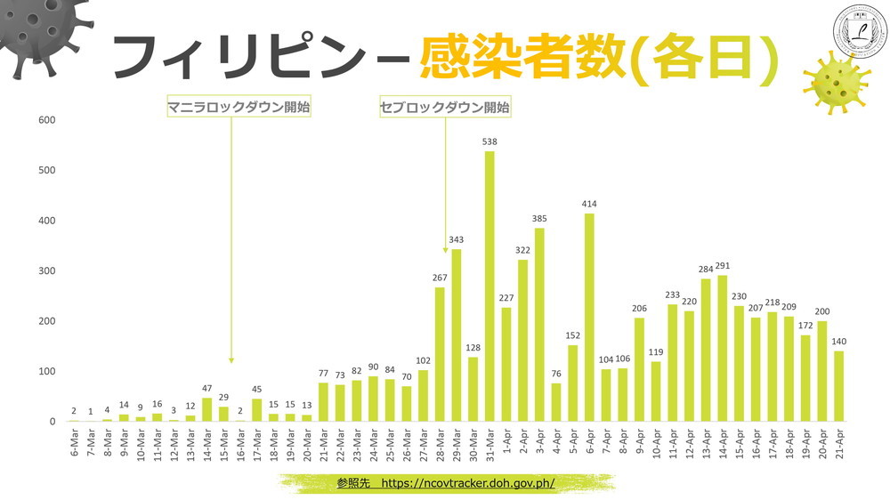 新型コロナウィルス情報 フィリピン Philinter 2020.04.21現在 4 各日感染者数