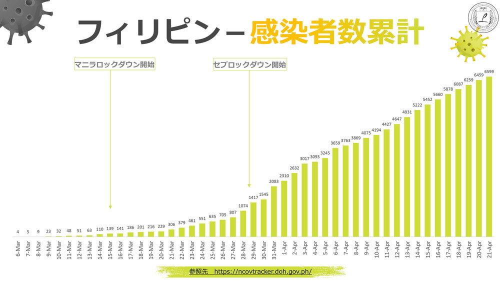 新型コロナウィルス情報 フィリピン Philinter 2020.04.21現在 5 感染者数 累計