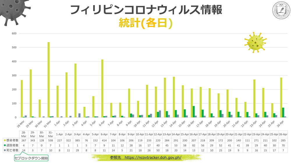 新型コロナウィルス情報 フィリピン Philinter 2020.04.26現在 2 日ごと統計