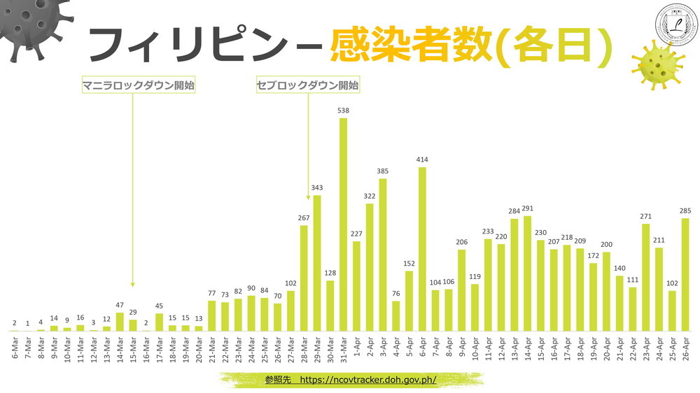 新型コロナウィルス情報 フィリピン Philinter 2020.04.26現在 4 各日感染者数