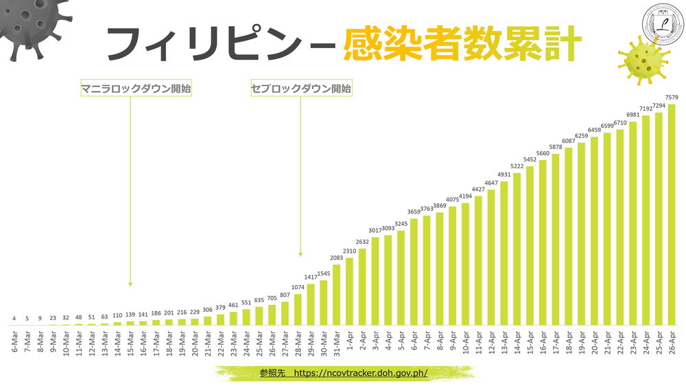 新型コロナウィルス情報 フィリピン Philinter 2020.04.26現在 5 感染者数 累計