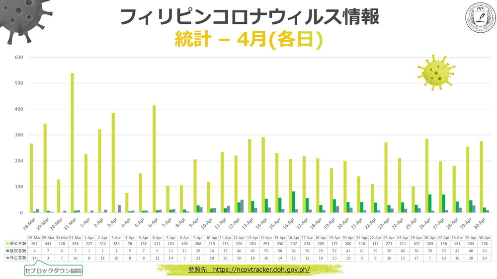 新型コロナウィルス情報 フィリピン Philinter 2020.05.07 現在 2 日ごと統計 3月~4月