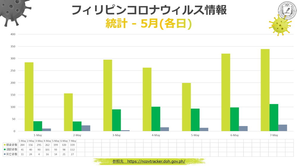 新型コロナウィルス情報 フィリピン Philinter 2020.05.07 現在 2 日ごと統計 5月