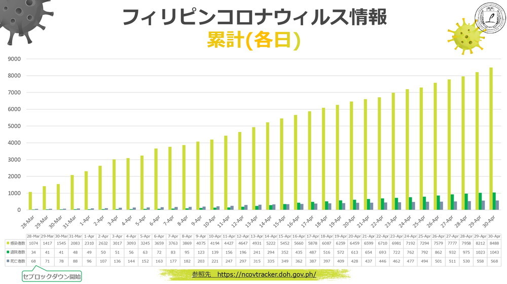 新型コロナウィルス情報 フィリピン Philinter 2020.05.07 現在 3 各日 累計 3月~4月