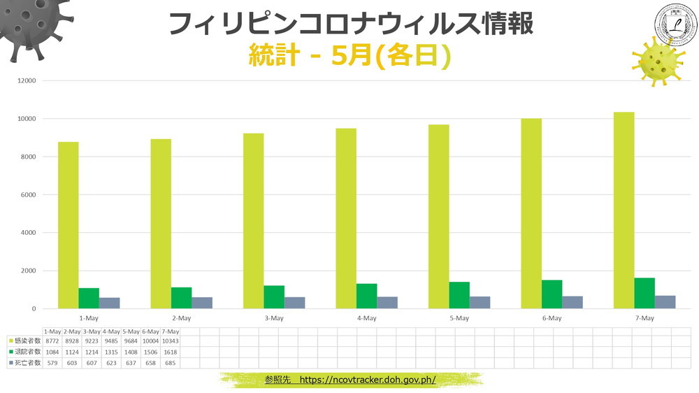 新型コロナウィルス情報 フィリピン Philinter 2020.05.07 現在 3 各日 累計 5月