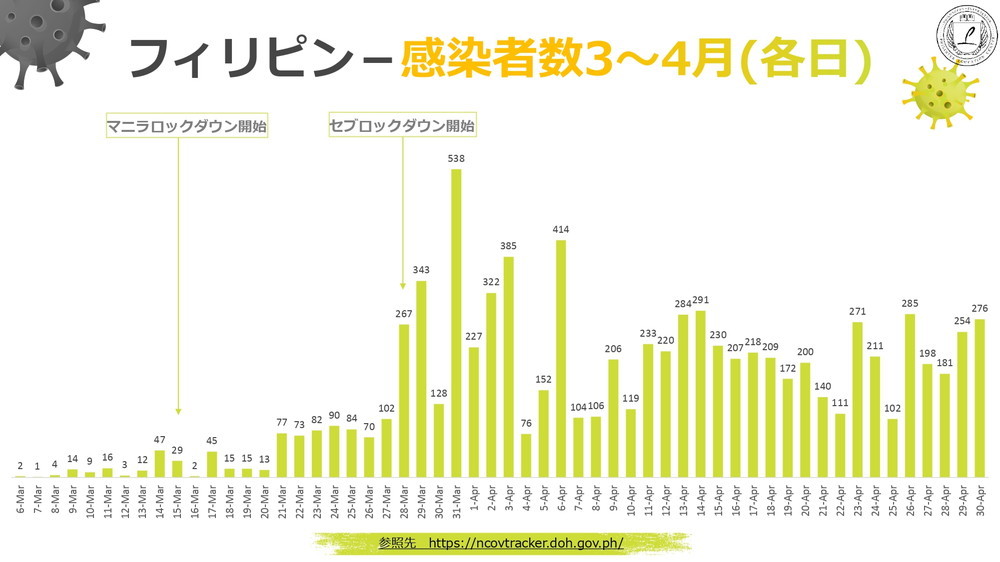 新型コロナウィルス情報 フィリピン Philinter 2020.05.07 現在 4 各日感染者数 3月~4月