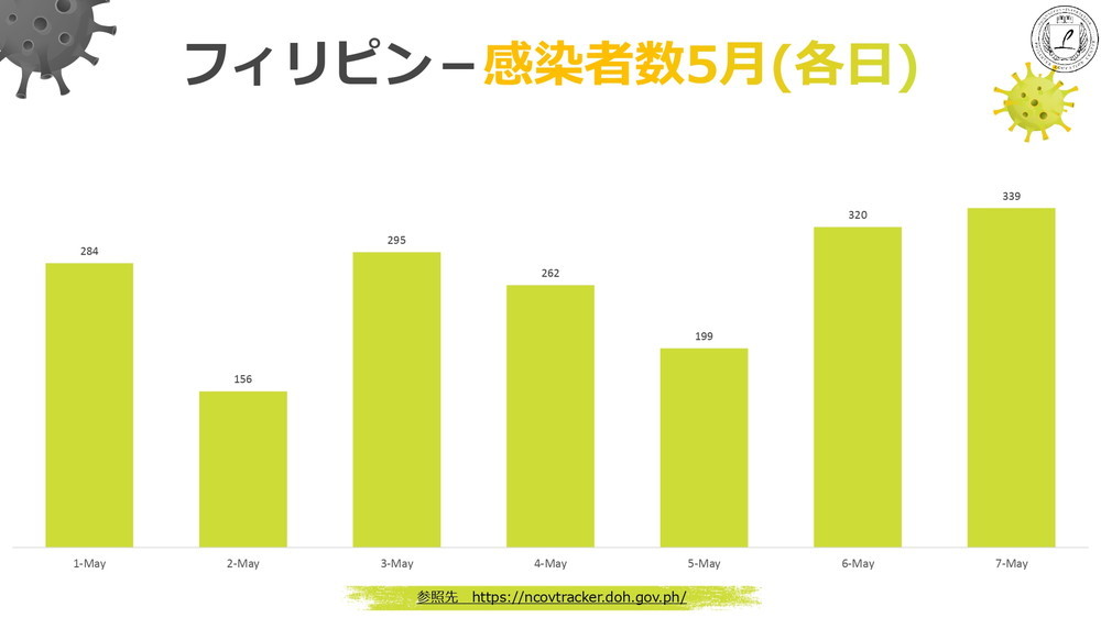 新型コロナウィルス情報 フィリピン Philinter 2020.05.07 現在 4 各日感染者数 5月