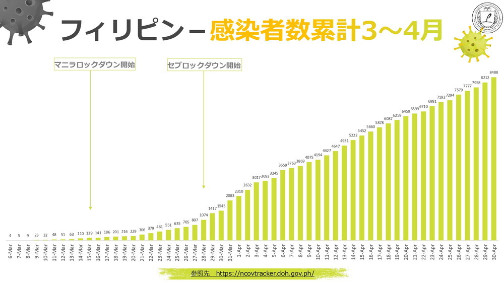 新型コロナウィルス情報 フィリピン Philinter 2020.05.07 現在 5 感染者数 累計 3月~4月