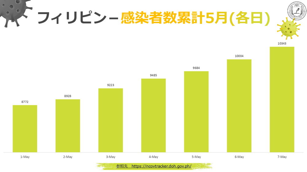 新型コロナウィルス情報 フィリピン Philinter 2020.05.07 現在 5 感染者数 累計 5月