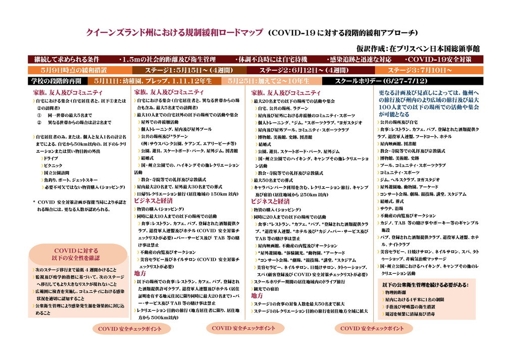 QLD州における規制緩和ロードマップ