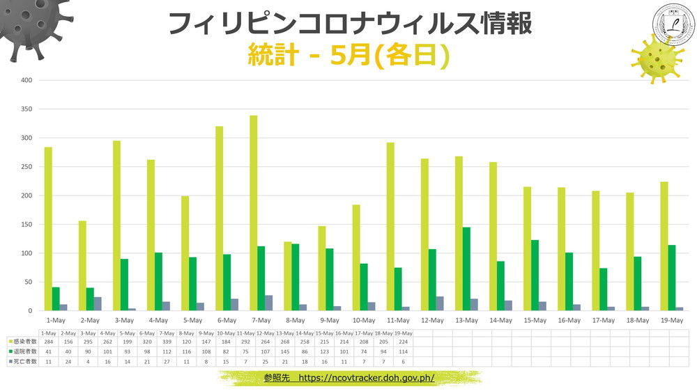 新型コロナウィルス情報 フィリピン Philinter 2020.05.19 現在 2 日ごと統計 5月