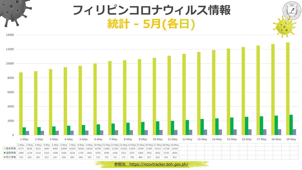 新型コロナウィルス情報 フィリピン Philinter 2020.05.19 現在 3 各日 累計 5月