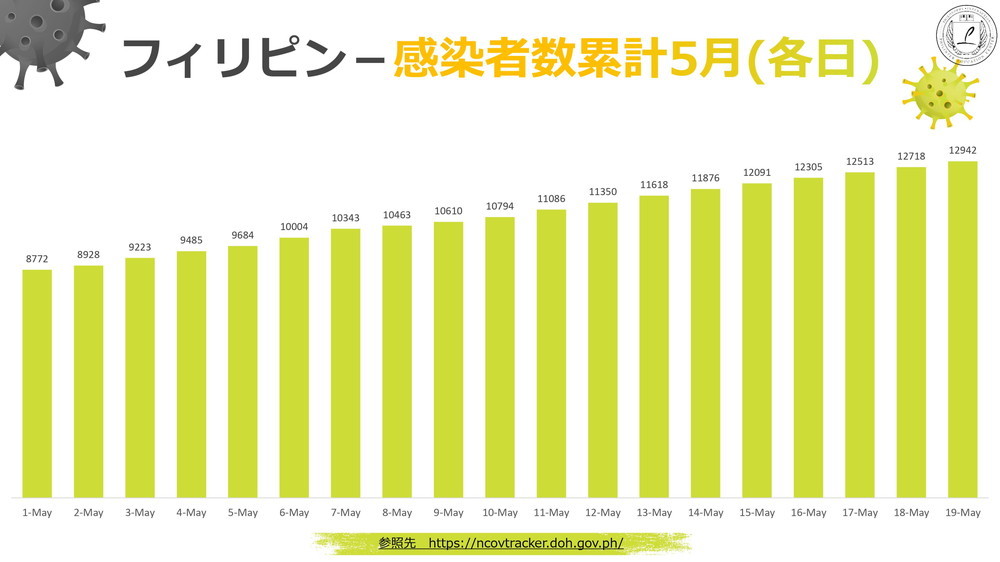 新型コロナウィルス情報 フィリピン Philinter 2020.05.19 現在 5 感染者数 累計 5月