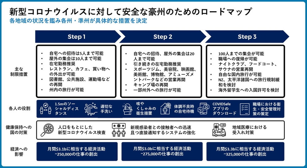 オーストラリア ロードマップ 2020.06.25