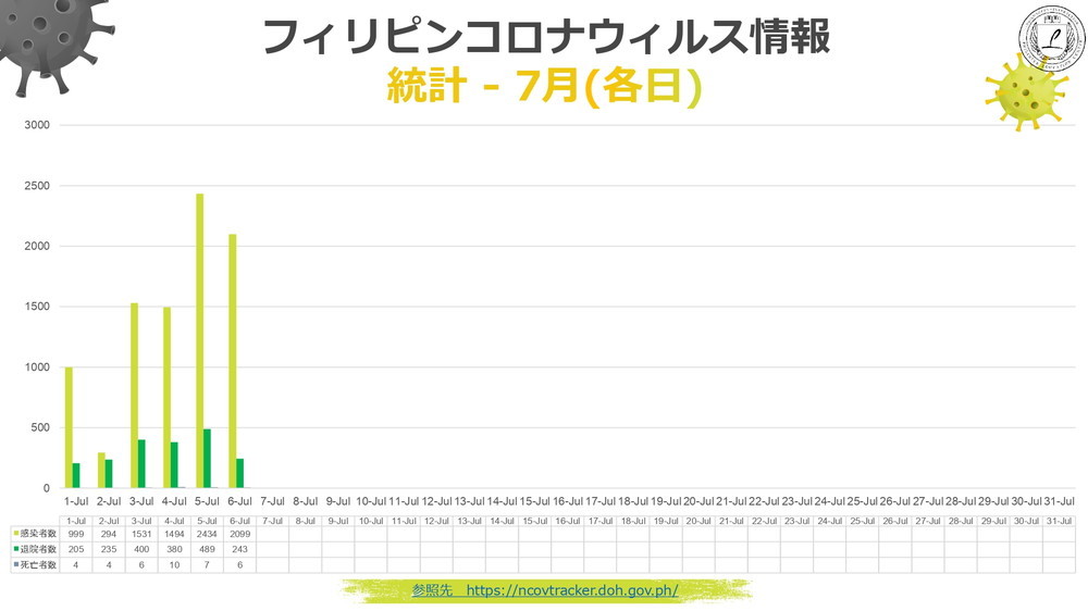 新型コロナウィルス情報 フィリピン Philinter 2020.07.06 現在 2 日ごと統計 7月