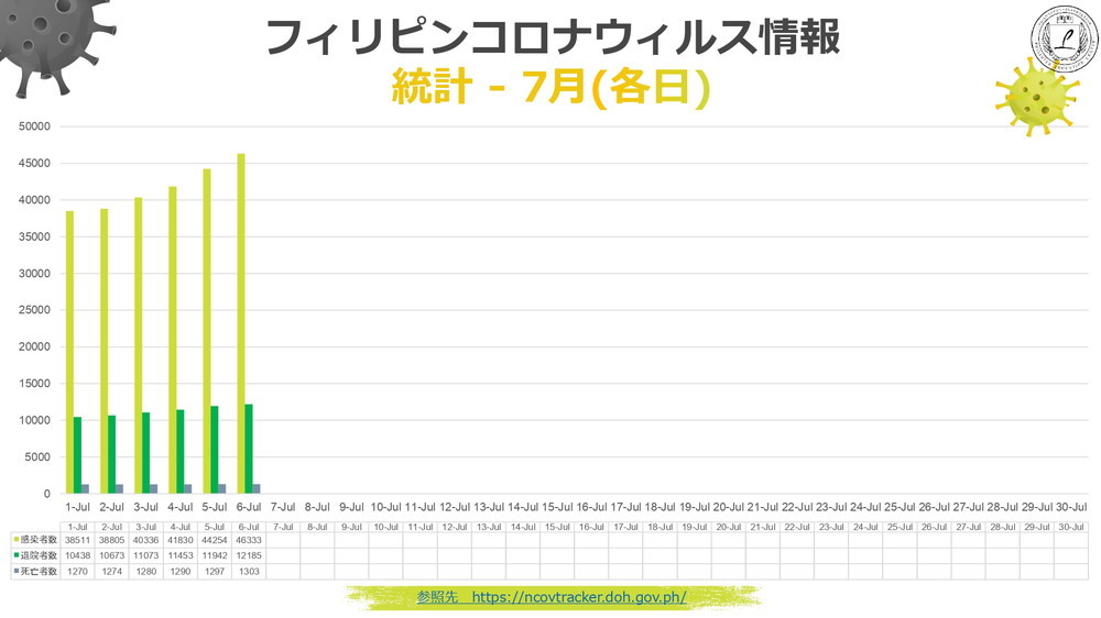 新型コロナウィルス情報 フィリピン Philinter 2020.07.06 現在 3 各日 累計 7月
