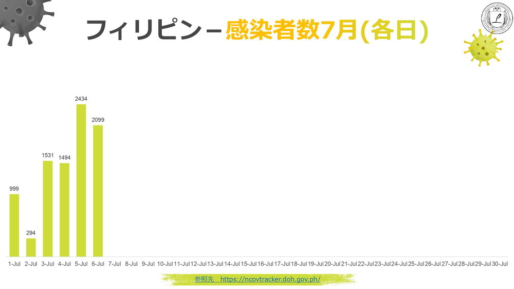 新型コロナウィルス情報 フィリピン Philinter 2020.07.06 現在 4 各日感染者数 7月
