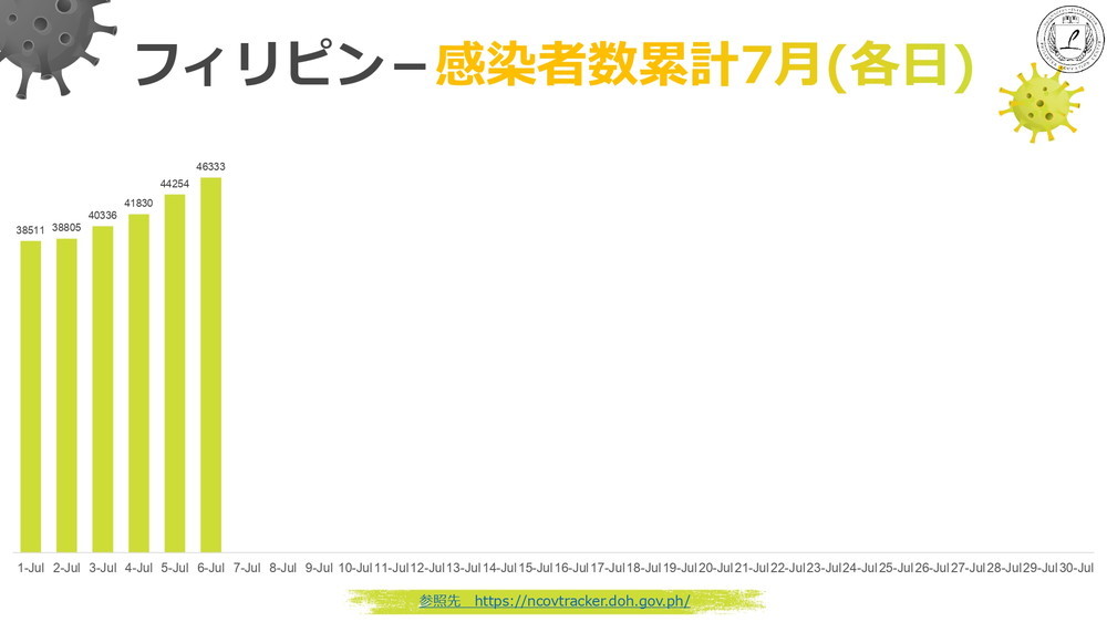 新型コロナウィルス情報 フィリピン Philinter 2020.07.06 現在 5 感染者数 累計 7月