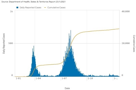 オーストラリア 新型コロナウイルス 感染情報 2021.01.23 全国 名古屋 留学エージェント